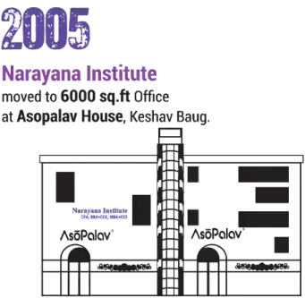 In 2005, Narayana Institute moved to a 6000 sq.ft office at Asopalav House.