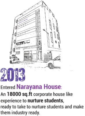 2013 Entered Narayana House An 18000 sq.ft corporate house like experience to nurture students.