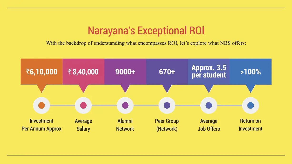 Infographic showing exceptional ROI statistics of a top MBA college in Ahmedabad Gujarat, highlighting investment, average salary, alumni network, peer group strength, job offers, and return on investment.